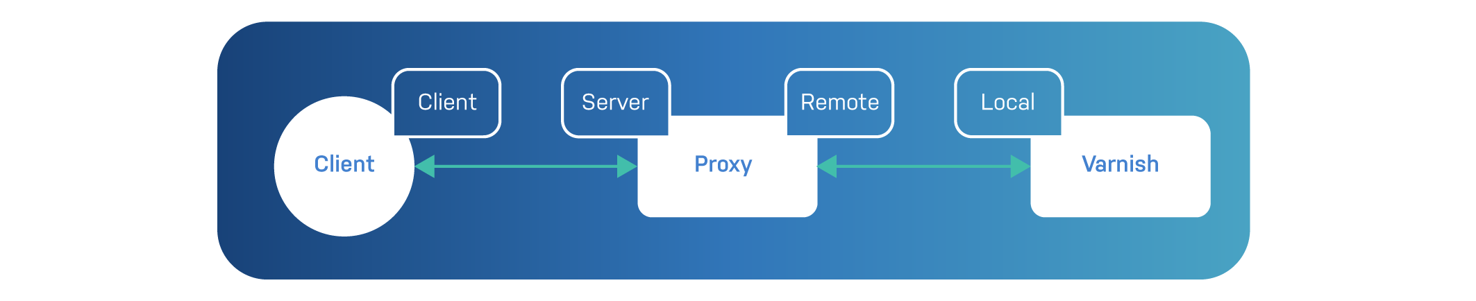 Connections with PROXY