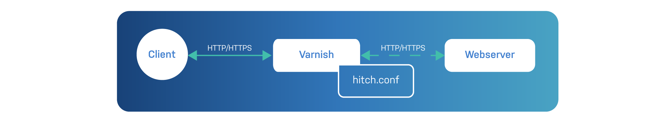Native TLS in Varnish Enterprise