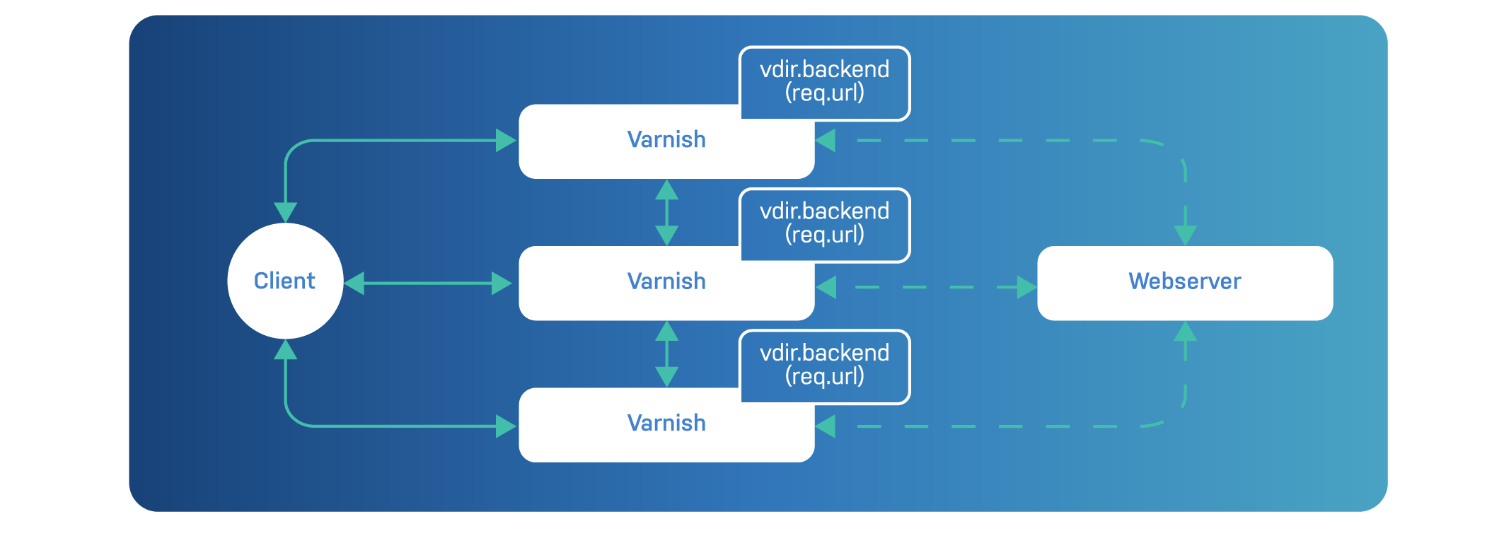 Self-routing Varnish cluster