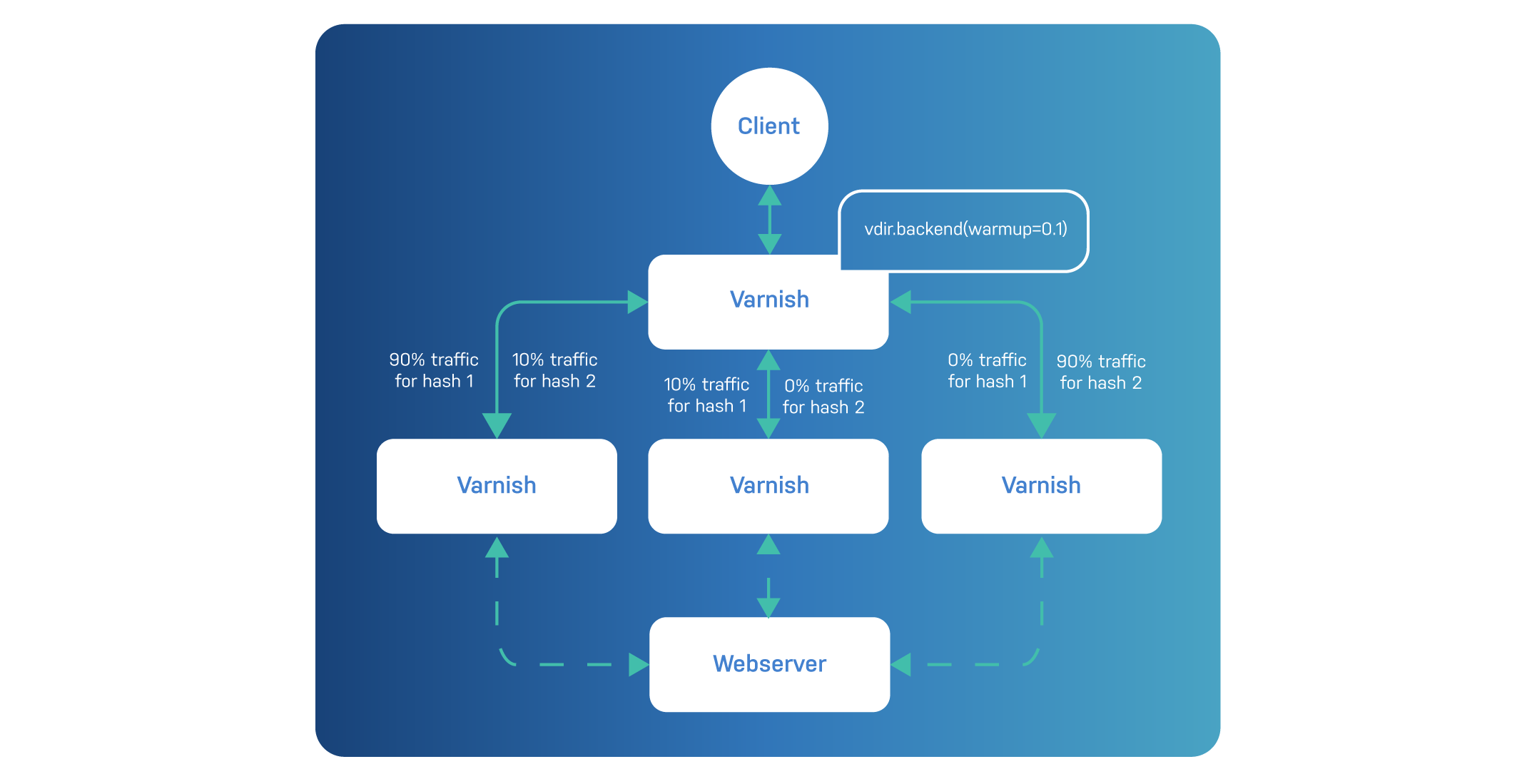 Shard director warmup