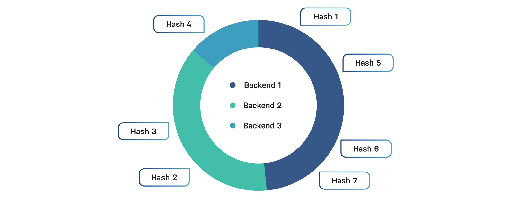 Consistent hashing with a single replica