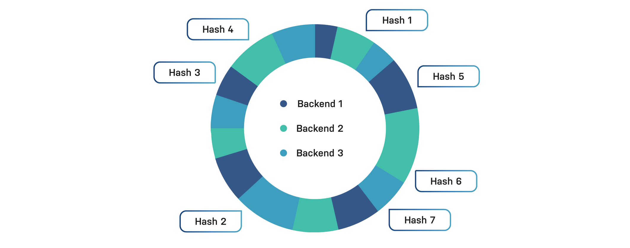 Consistent hashing with 5 replicas