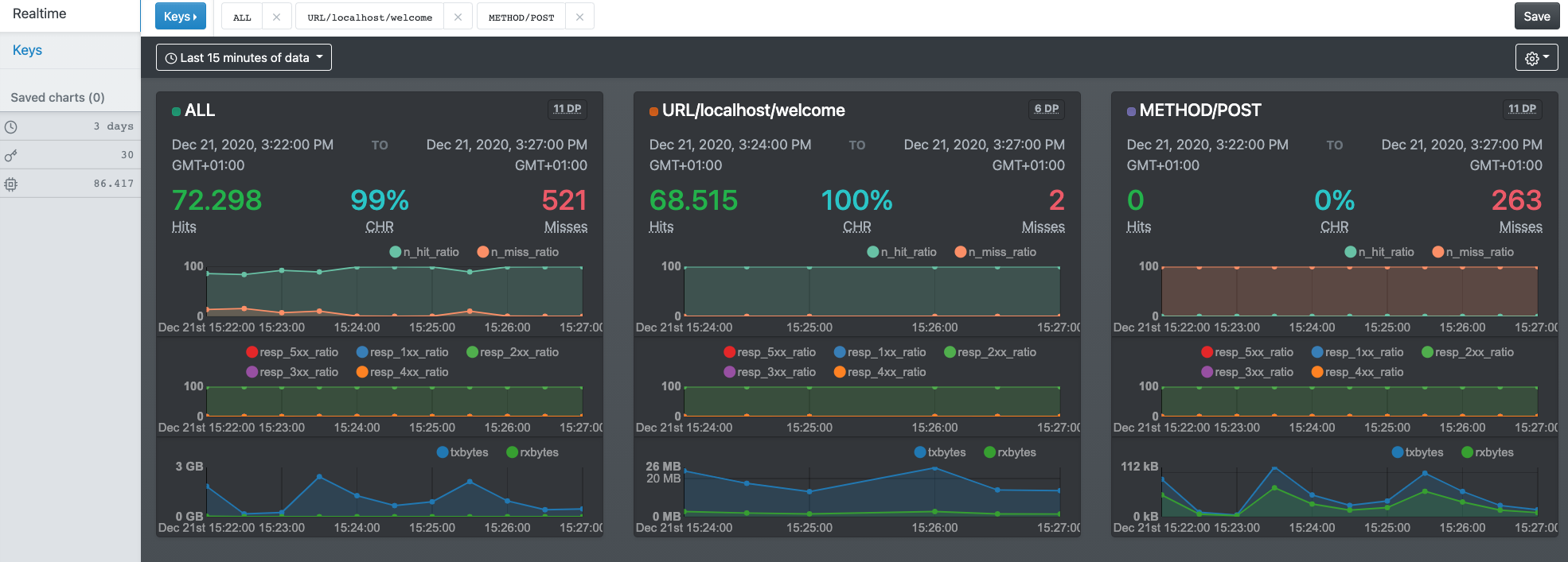 VCS metrics per key