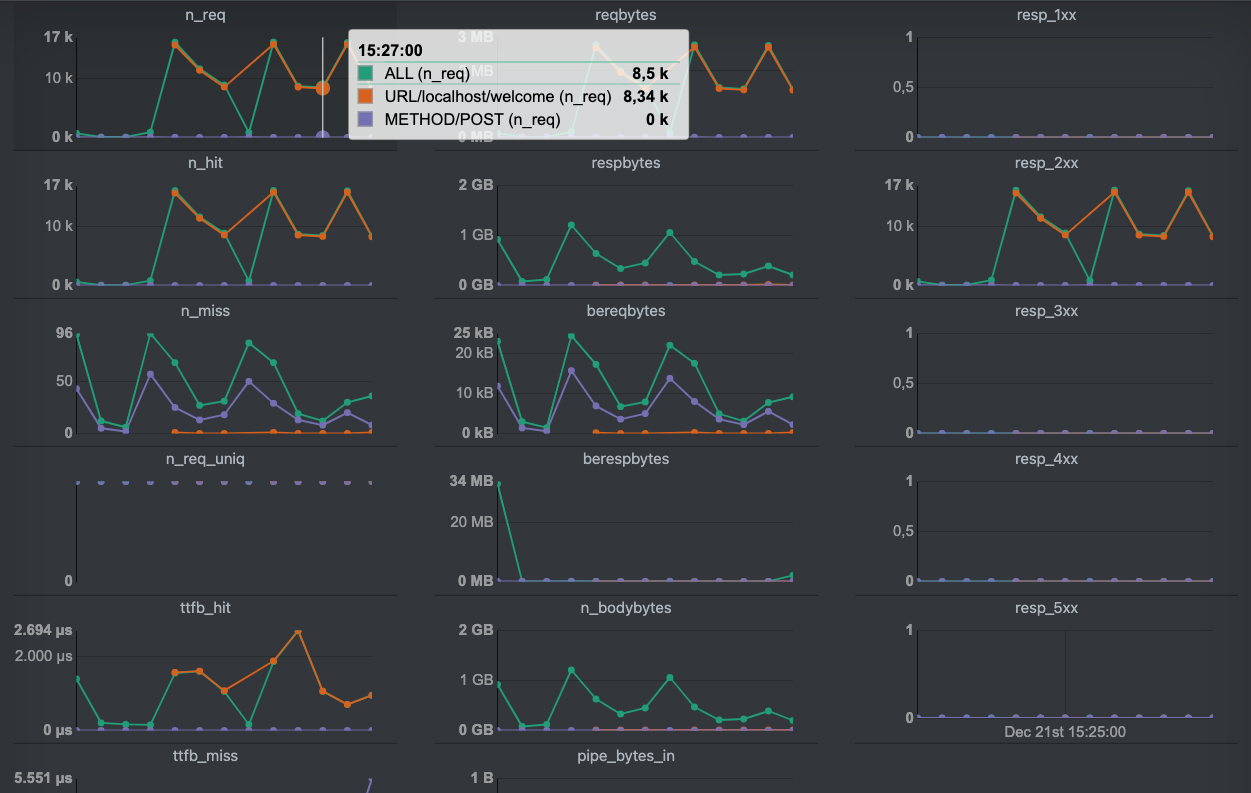 VCS metrics