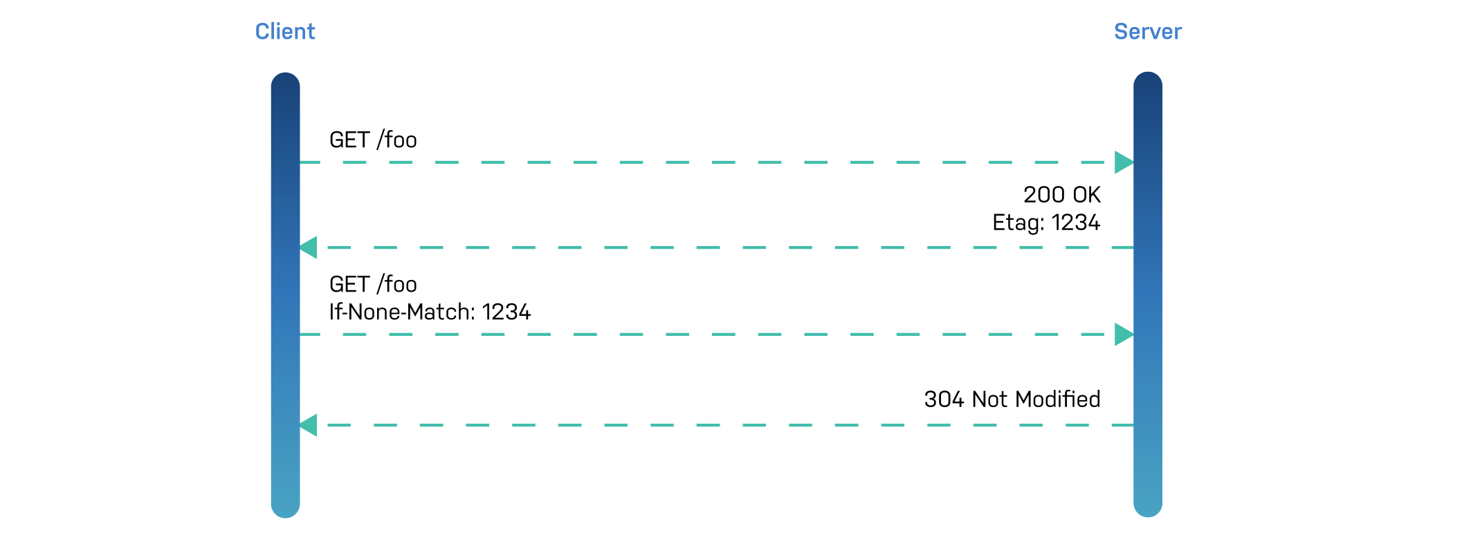 Conditional request workflow