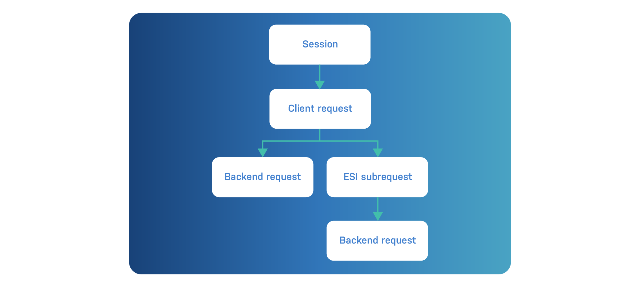 VSL transaction hierarchy