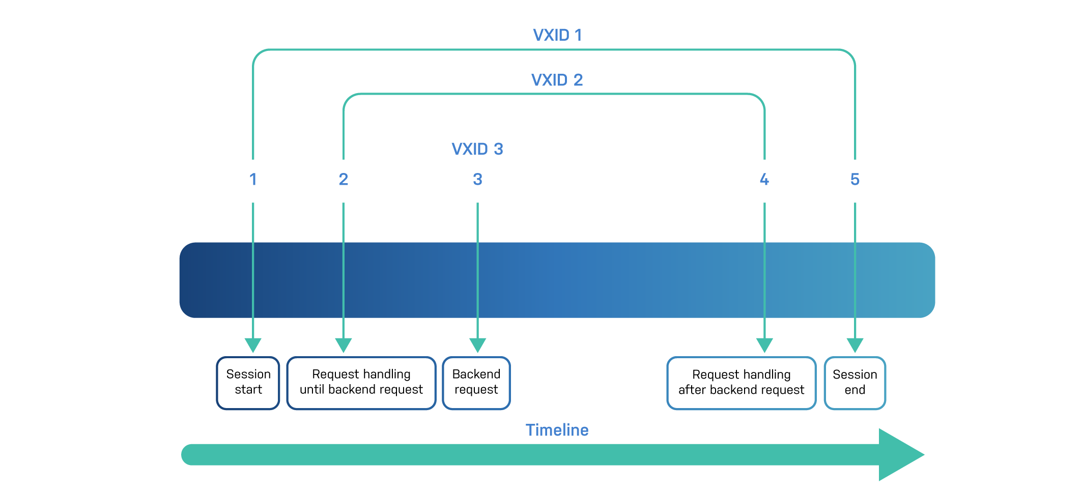 VSL transaction hierarchy timeline