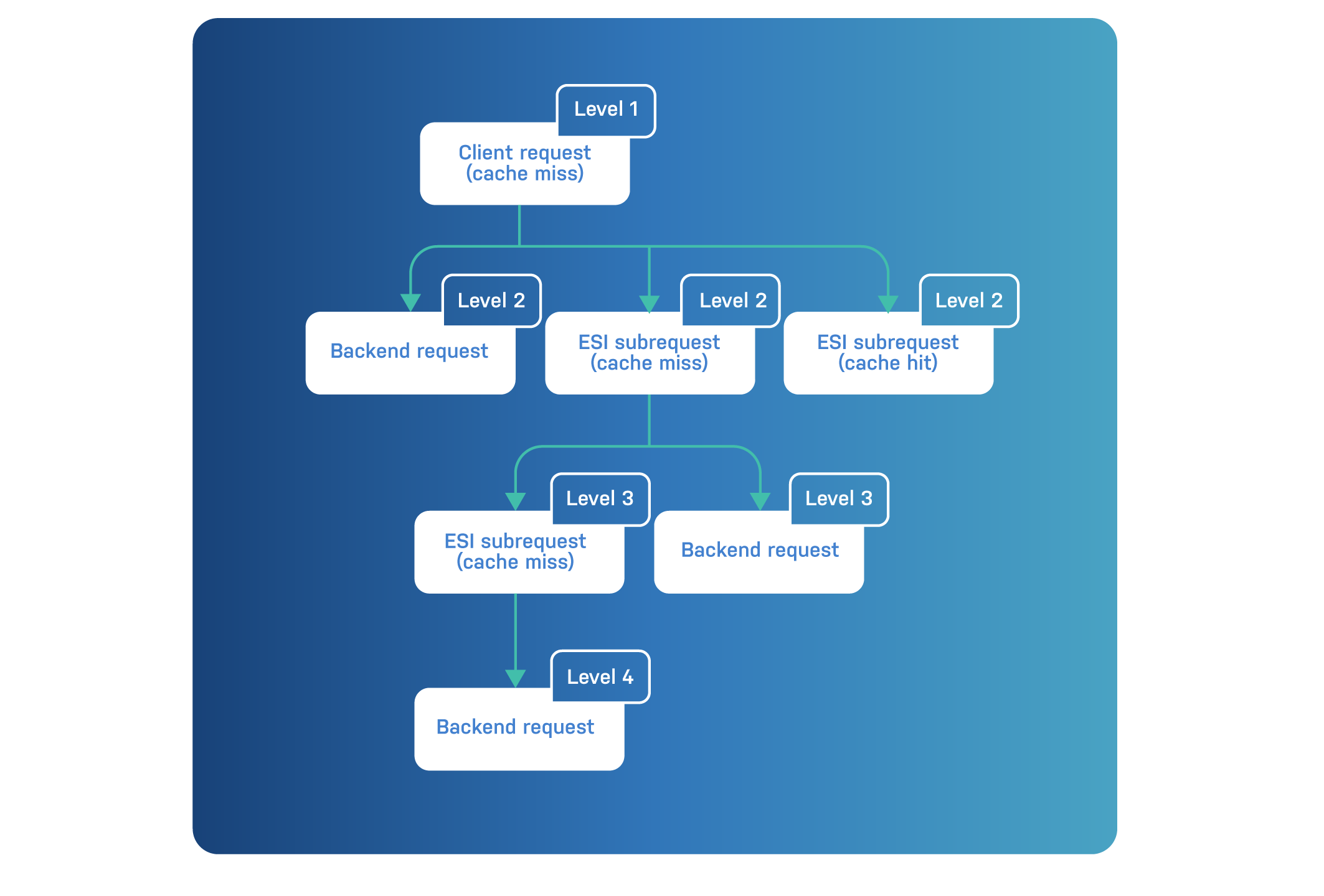 VSL transaction levels