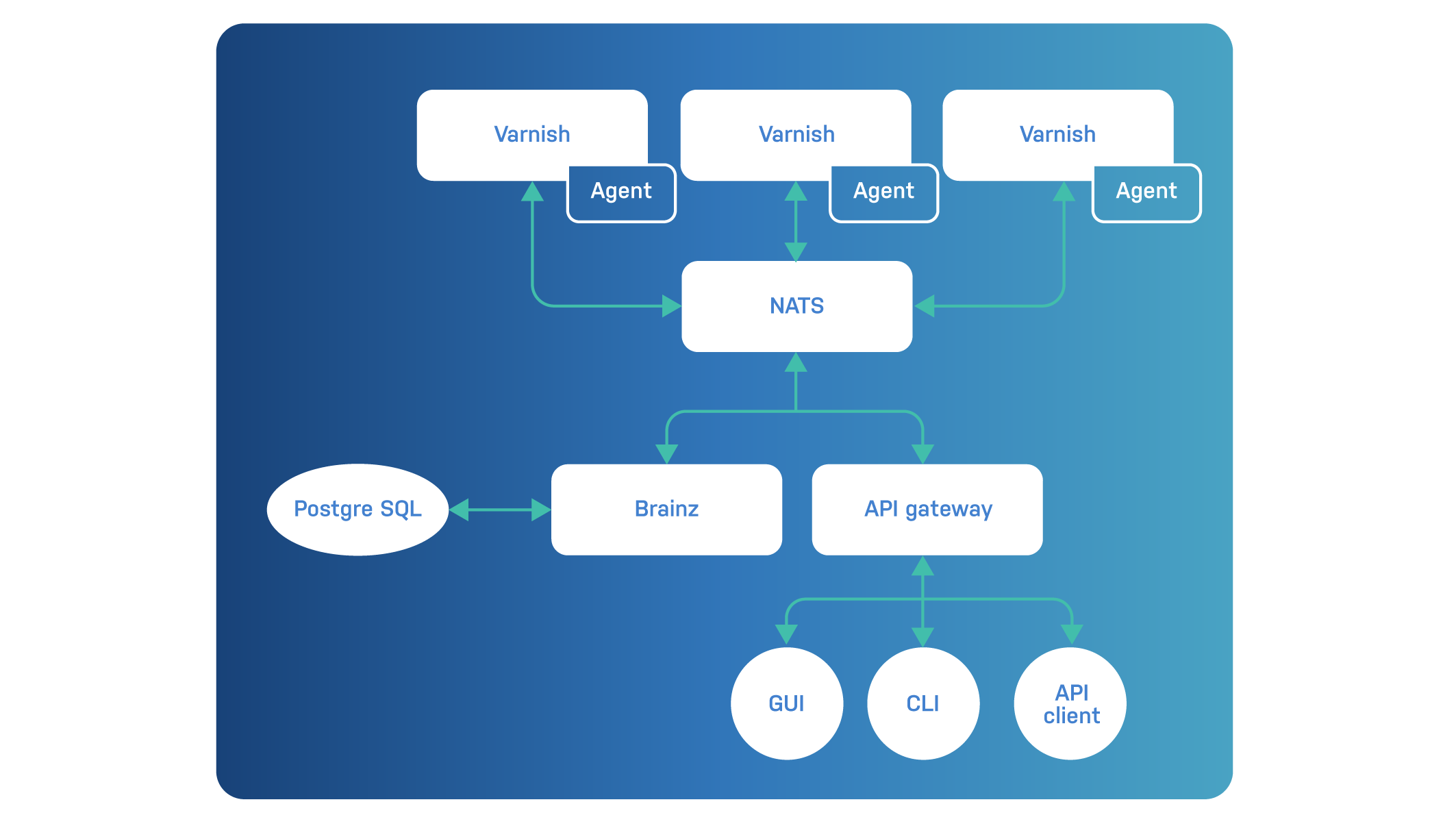 Varnish Controller architecture