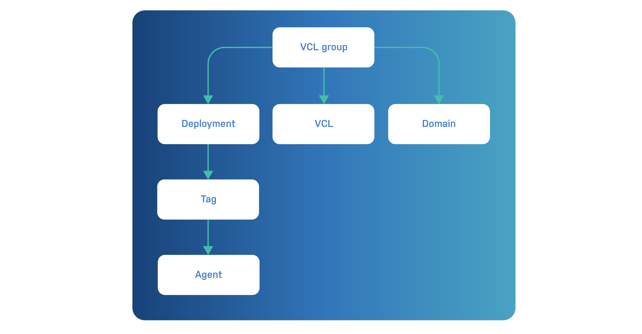 Varnish Controller core concepts
