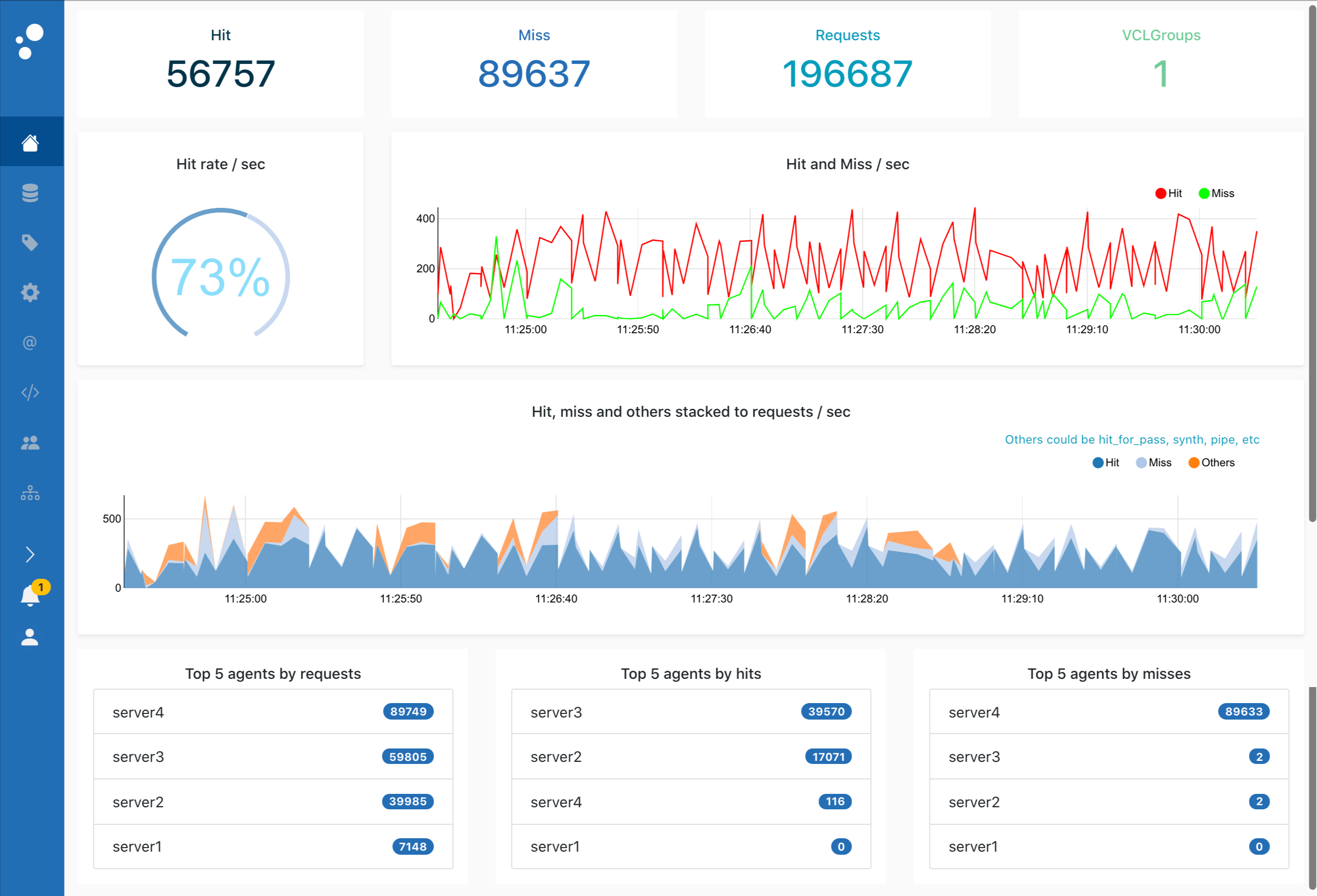 Varnish Controller dashboard