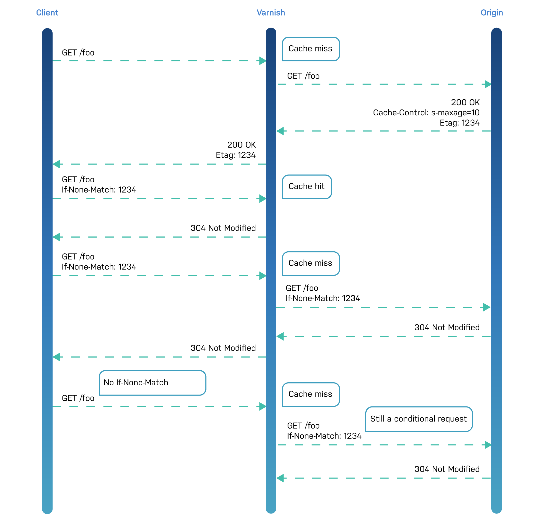 Conditional request workflow in Varnish