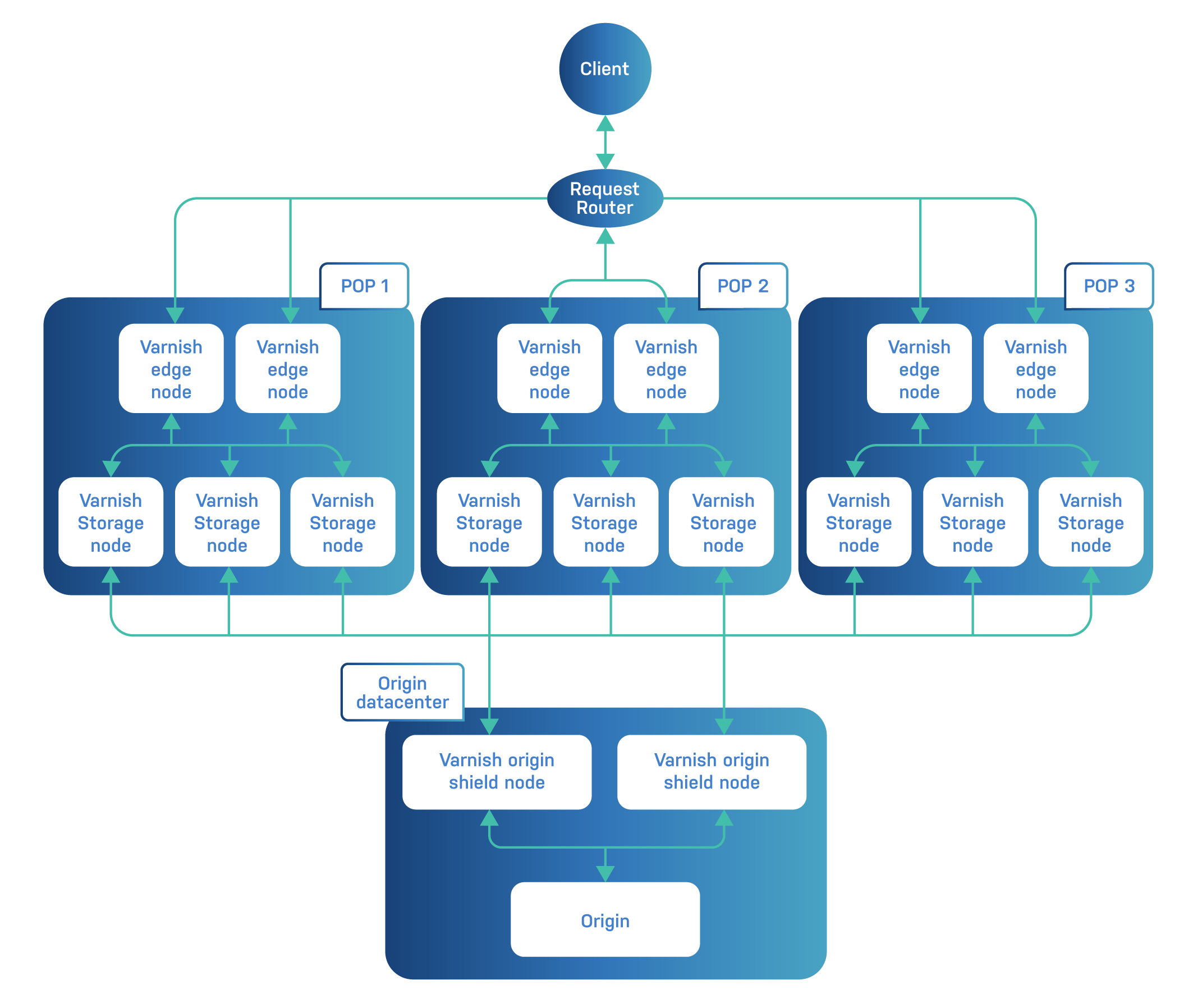 Varnish CDN with a dedicated origin-shield tier