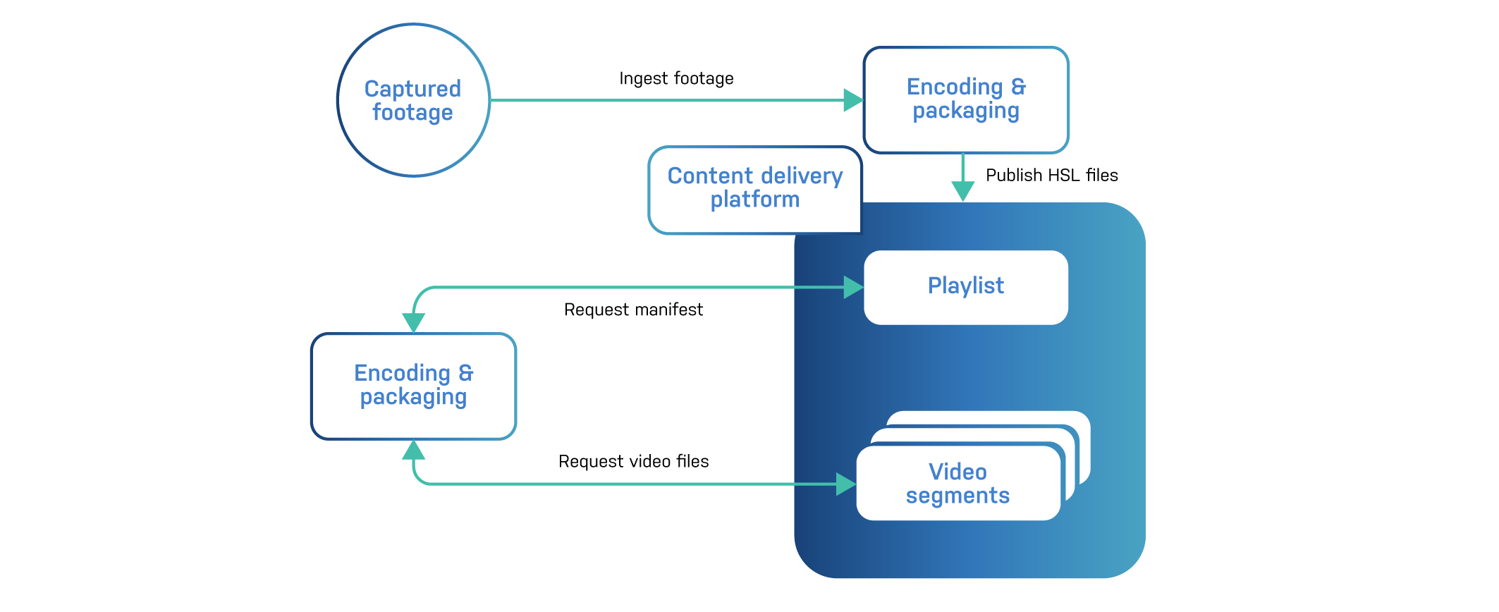OTT video streaming flow