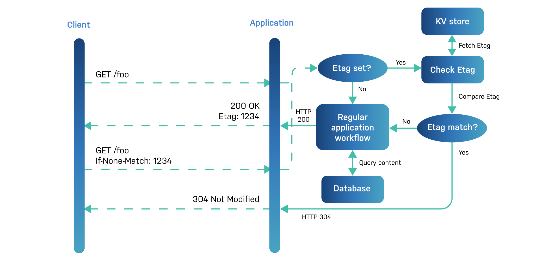 Conditional requests - application workflow