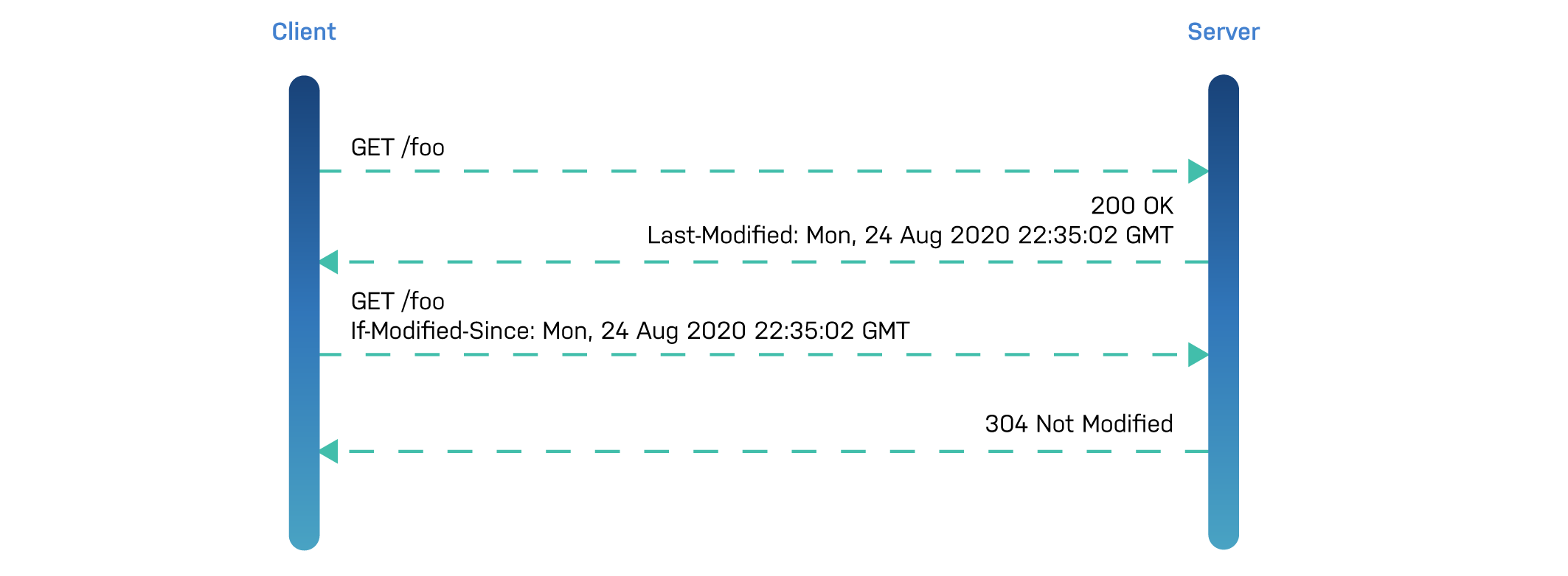 Conditional request workflow using last-modified