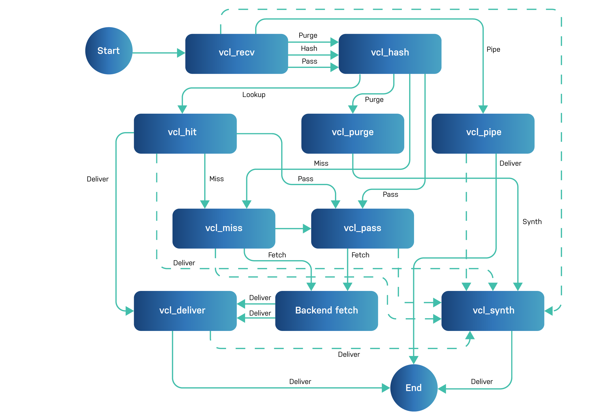 Varnish’s finite state machine on the client side