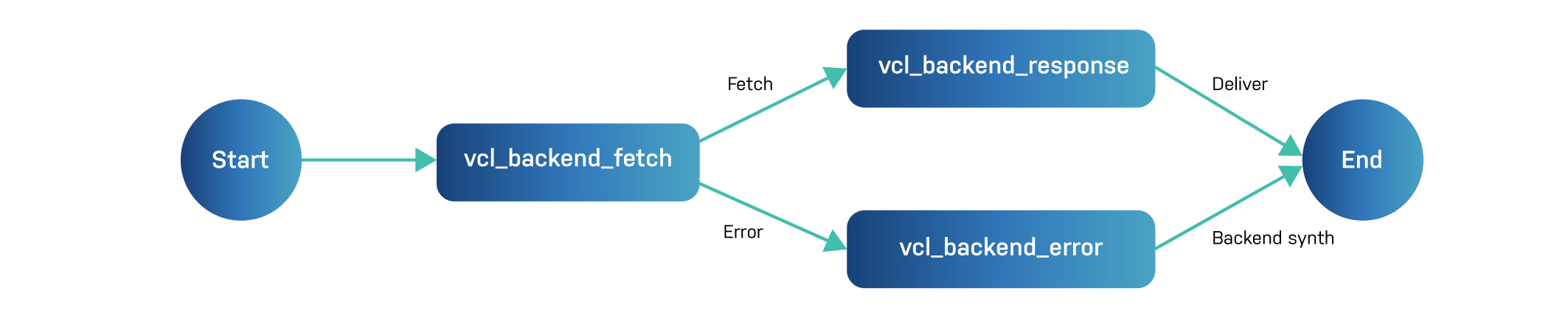 Varnish’s finite state machine on the backend side