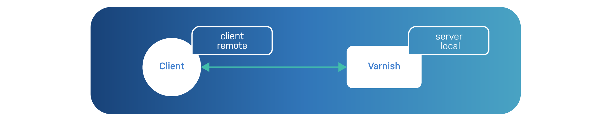 Connections without PROXY