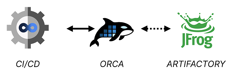 Varnish Virtual Registry architecture diagram with JFrog Artifactory