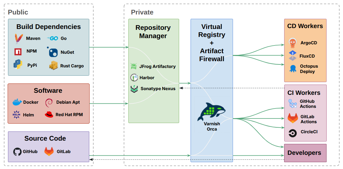 Varnish Orca sitting between build dependencies, repository managers including Sonatype Nexus, and CI/CD workers