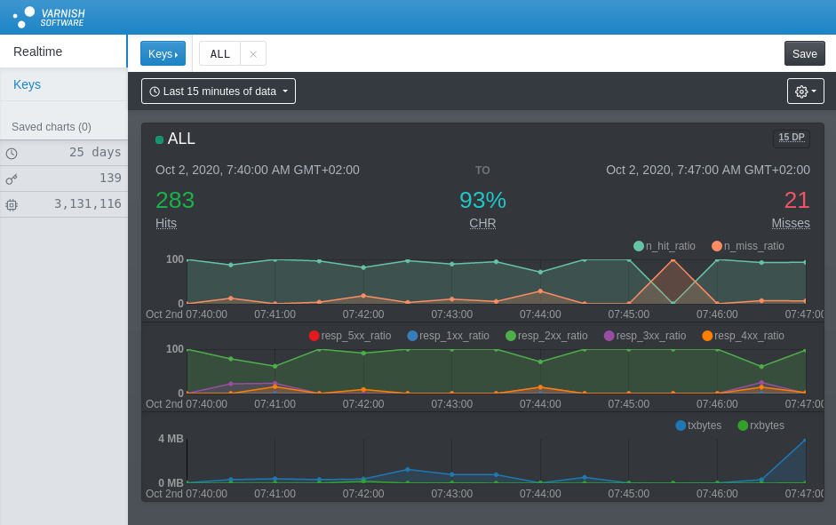 realtime dashboard