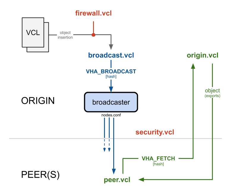 VHA6 VCL Architecture