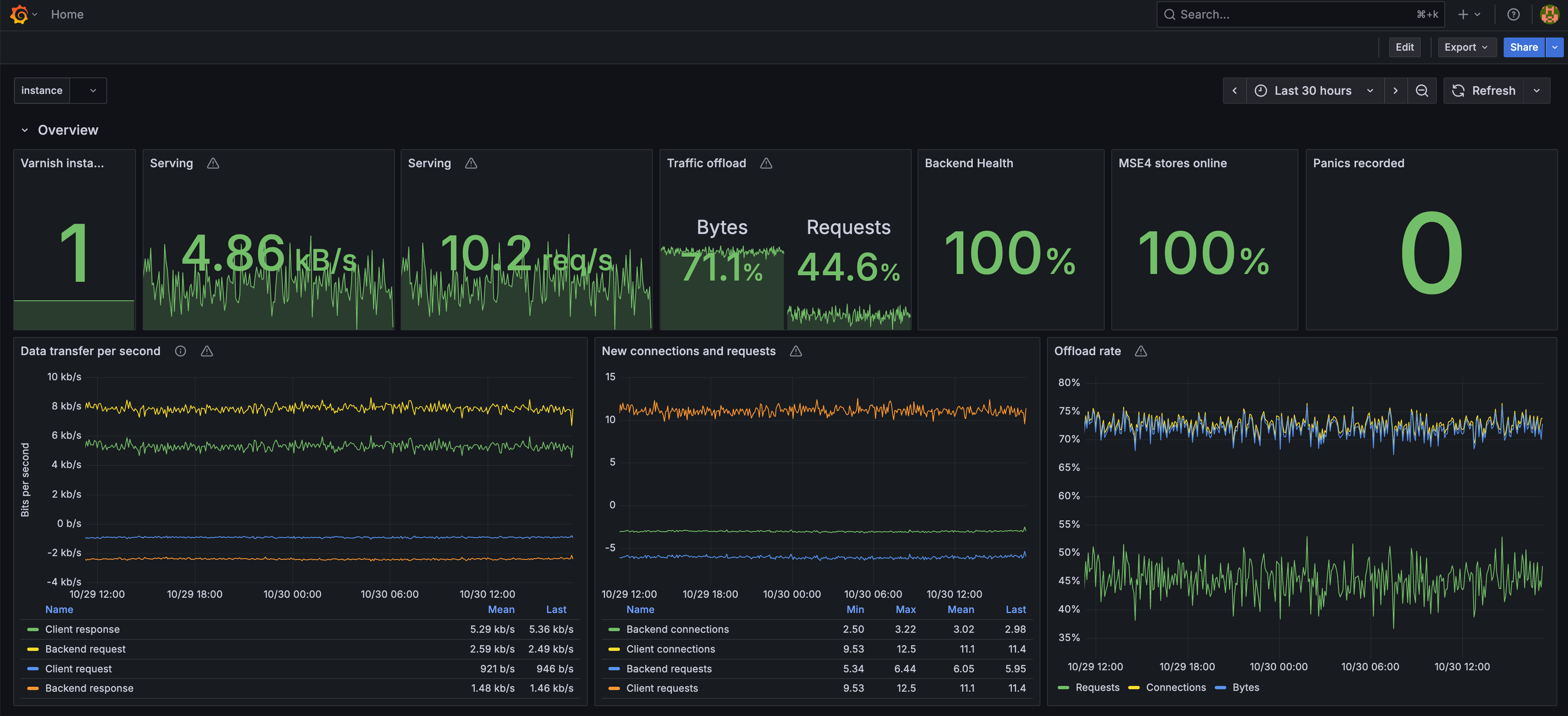 Grafana dashboard